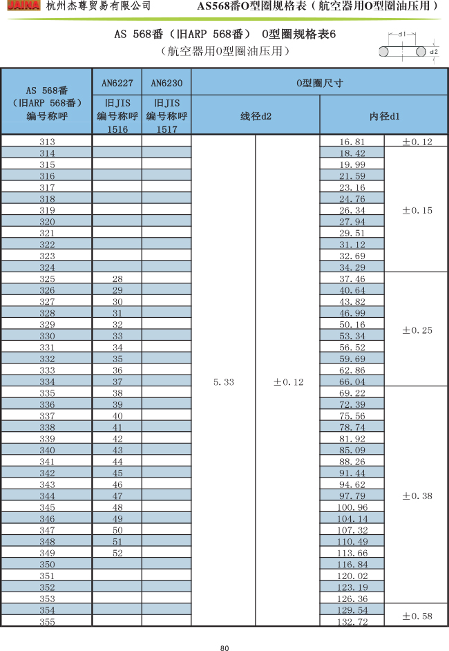 森清O型圈 AS568番規(guī)格表